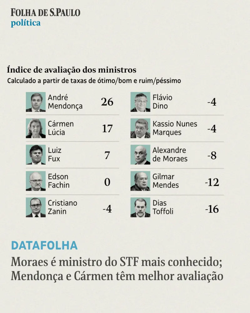 Os ministros com melhores índices de avaliação são André Mendonça, Cármen Lúcia e Luiz Fux. Já os piores índices foram para Dias Toffoli e Gilmar Mendes, seguidos por Alexandre de Moraes.